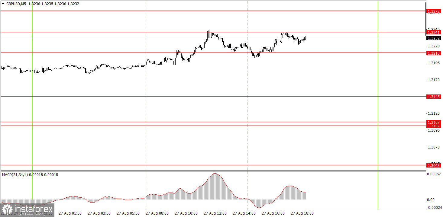 Как торговать валютную пару GBP/USD 28 августа. Простые советы и разбор сделок для новичков 