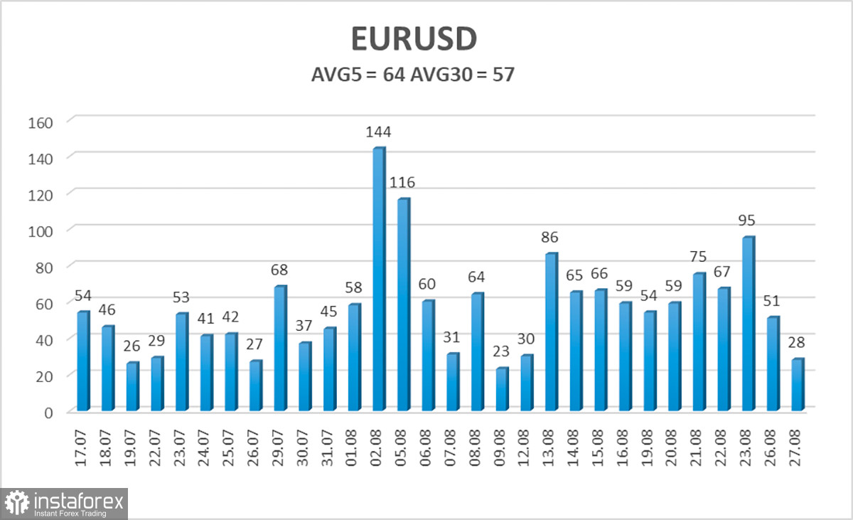  Análisis del par EUR/USD. El 28 de agosto. El mercado sigue «desnudando» a los operadores minoristas.