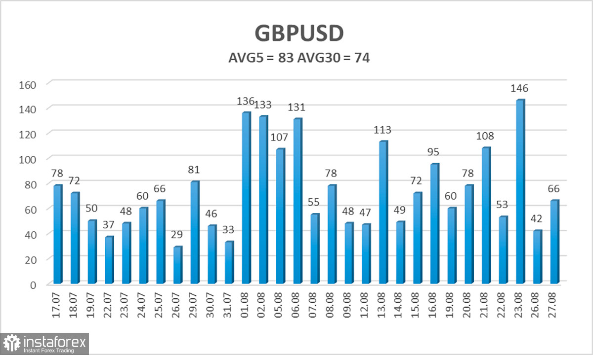  Análisis del par GBP/USD. El 28 de agosto. La libra esterlina ni se plantea bajar.