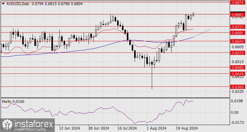 Прогноз по AUD/USD на 28 августа 2024 года
