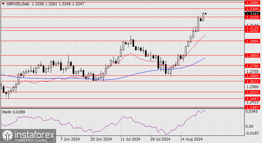 Прогноз по GBP/USD на 28 августа 2024 года