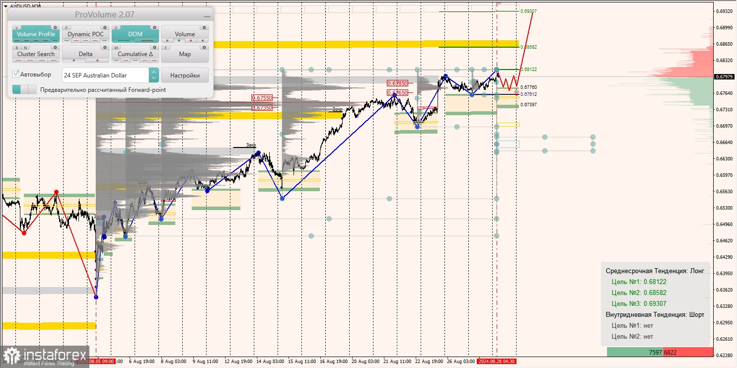 Маржинальные зоны и торговые идеи по AUD/USD, NZD/USD, USD/CAD (28.08.2024)