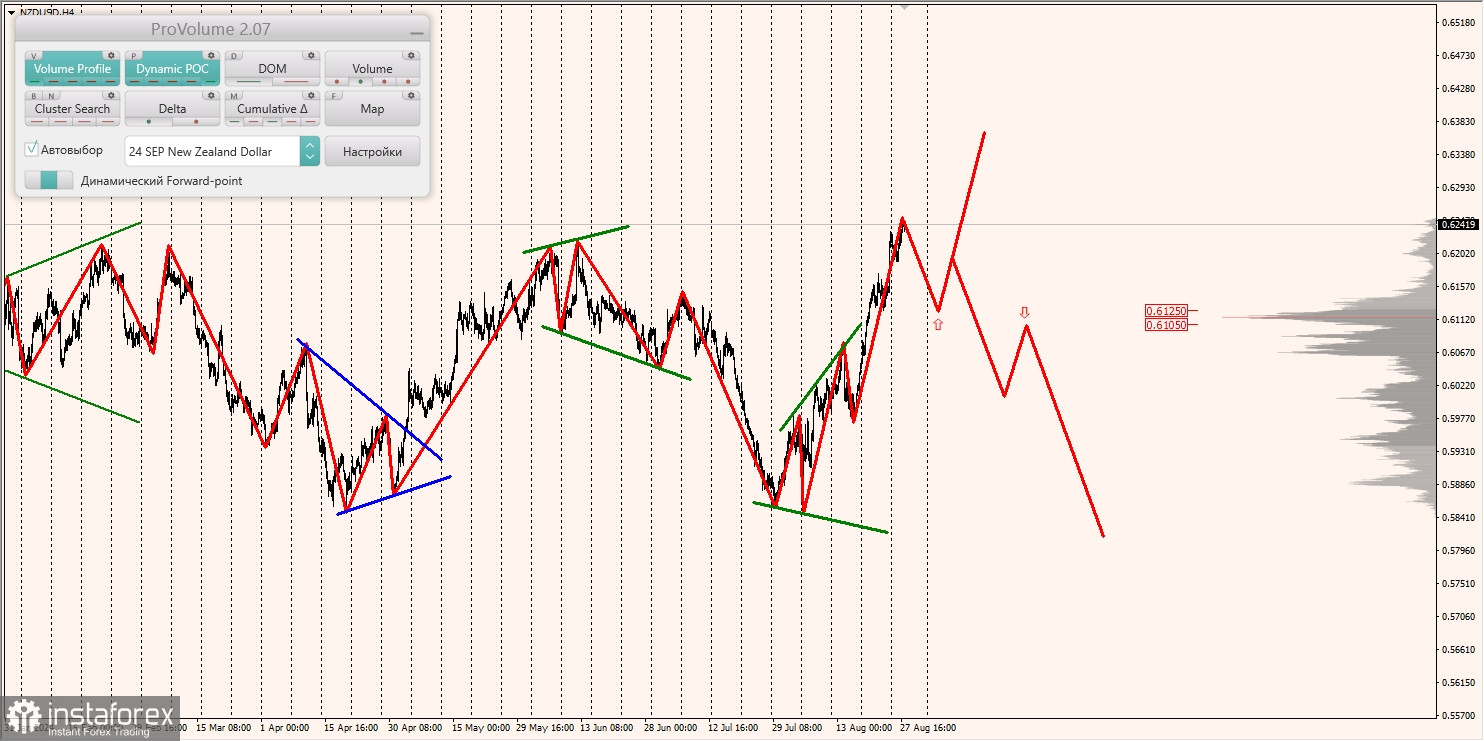 Маржинальные зоны и торговые идеи по AUD/USD, NZD/USD, USD/CAD (28.08.2024)