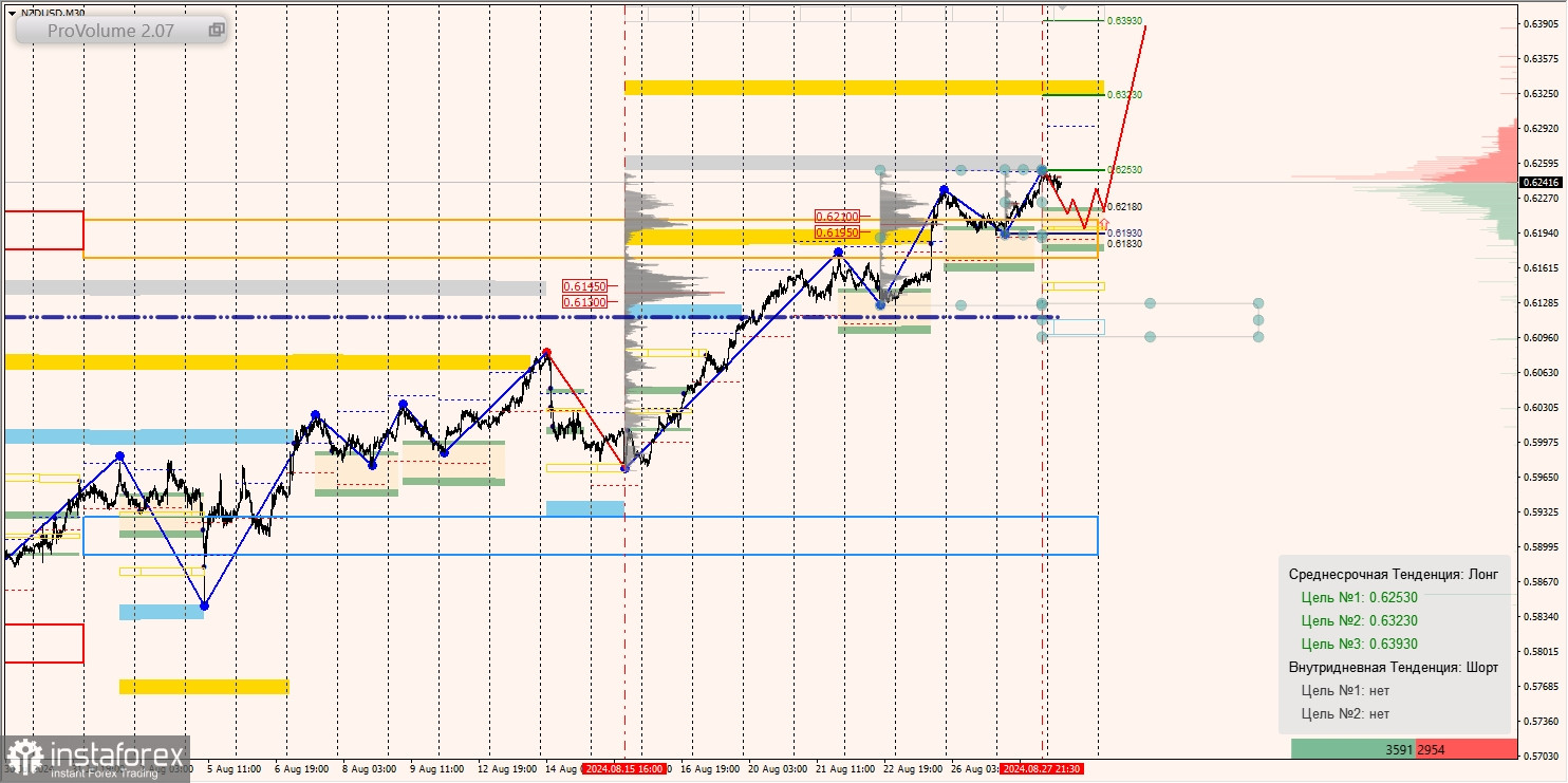 Маржинальные зоны и торговые идеи по AUD/USD, NZD/USD, USD/CAD (28.08.2024)