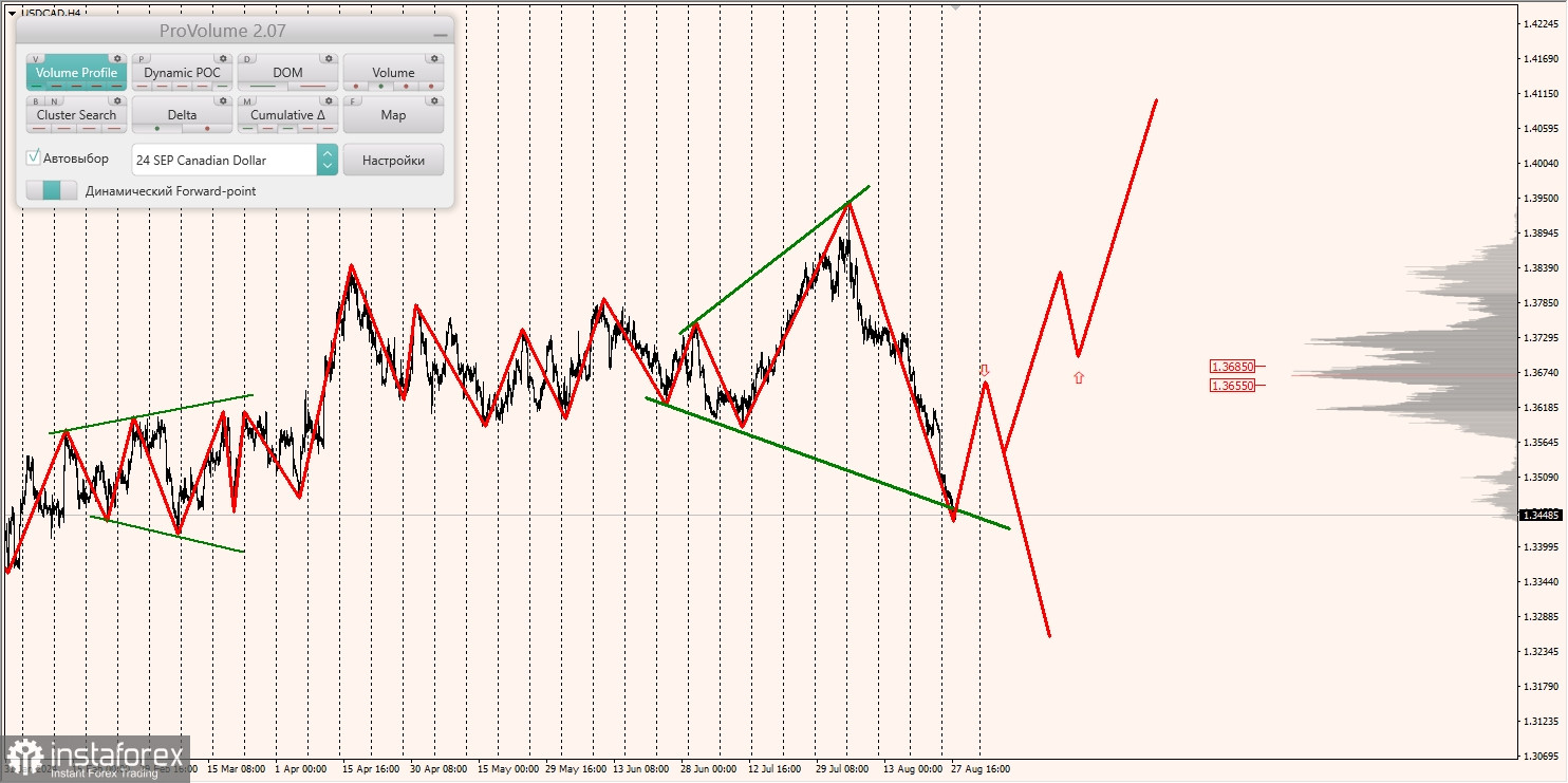 Маржинальные зоны и торговые идеи по AUD/USD, NZD/USD, USD/CAD (28.08.2024)