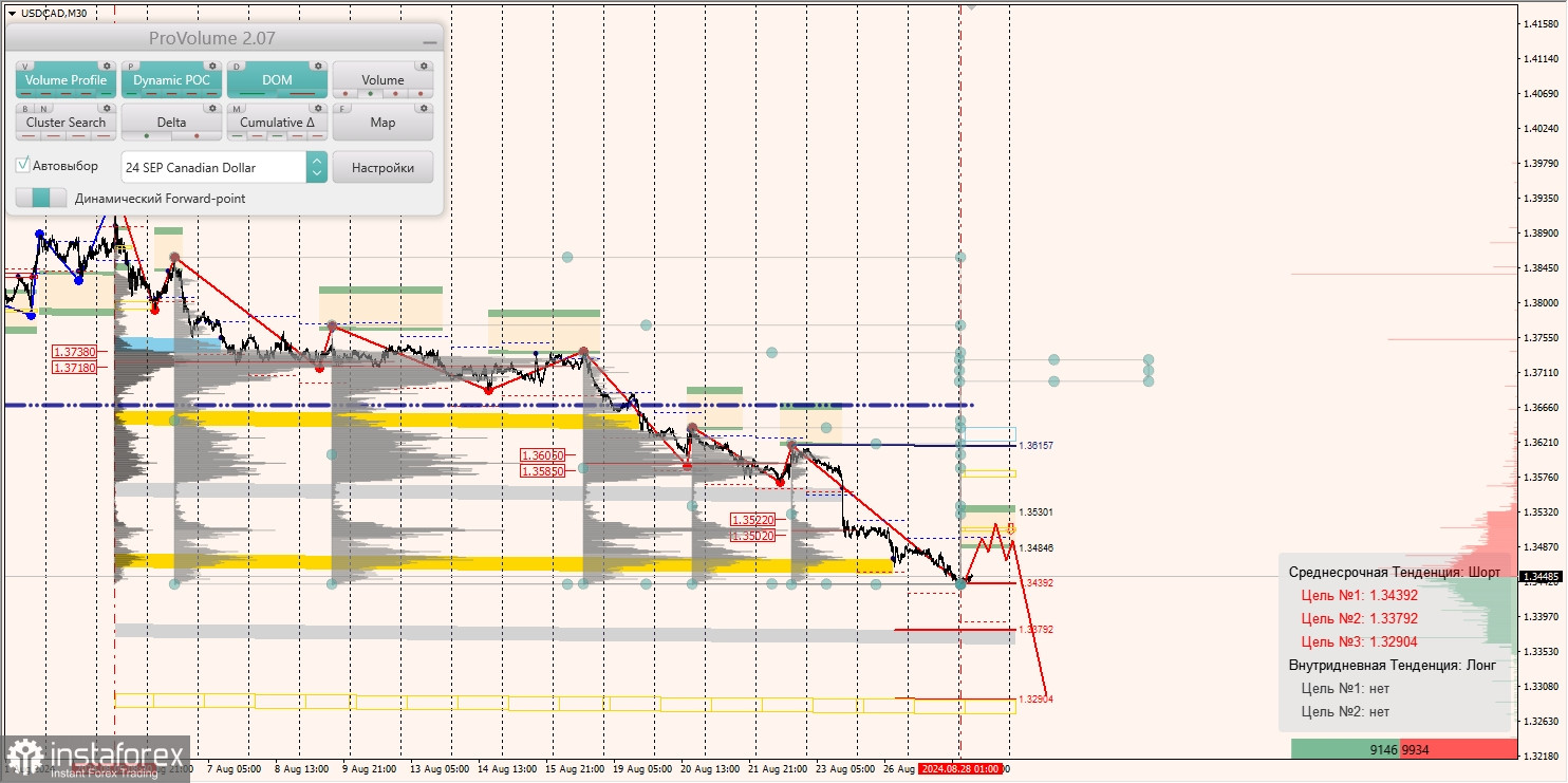 Маржинальные зоны и торговые идеи по AUD/USD, NZD/USD, USD/CAD (28.08.2024)