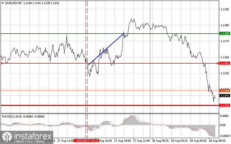  EURUSD: semplici consigli di trading per i trader principianti il 28 agosto. Analisi delle operazioni Forex di ieri