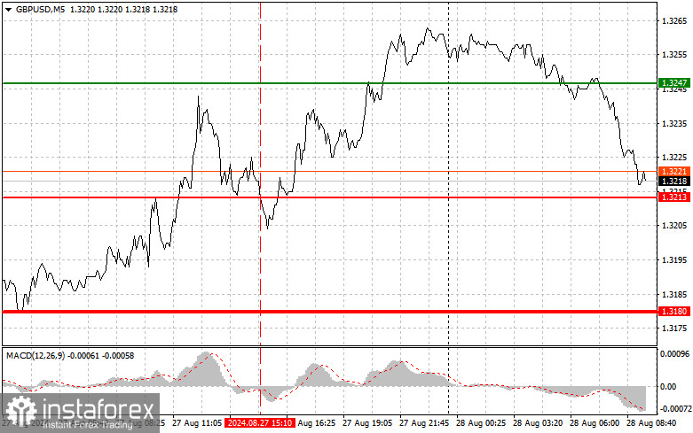  GBPUSD: простые советы по торговле для начинающих трейдеров на 28 августа. Разбор вчерашних сделок на Форексе