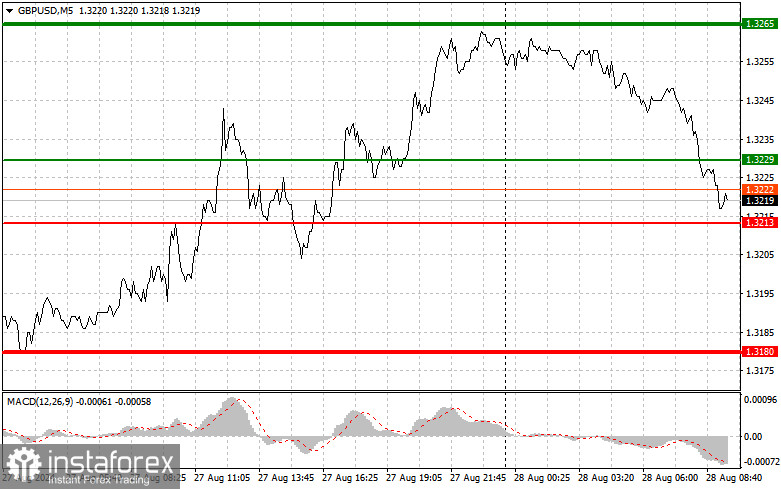  GBPUSD: простые советы по торговле для начинающих трейдеров на 28 августа. Разбор вчерашних сделок на Форексе