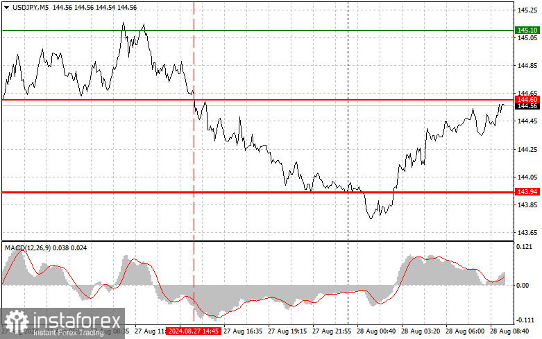 USDJPY: простые советы по торговле для начинающих трейдеров на 28 августа. Разбор вчерашних сделок на Форексе