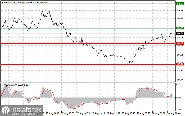 USDJPY: простые советы по торговле для начинающих трейдеров на 28 августа. Разбор вчерашних сделок на Форексе