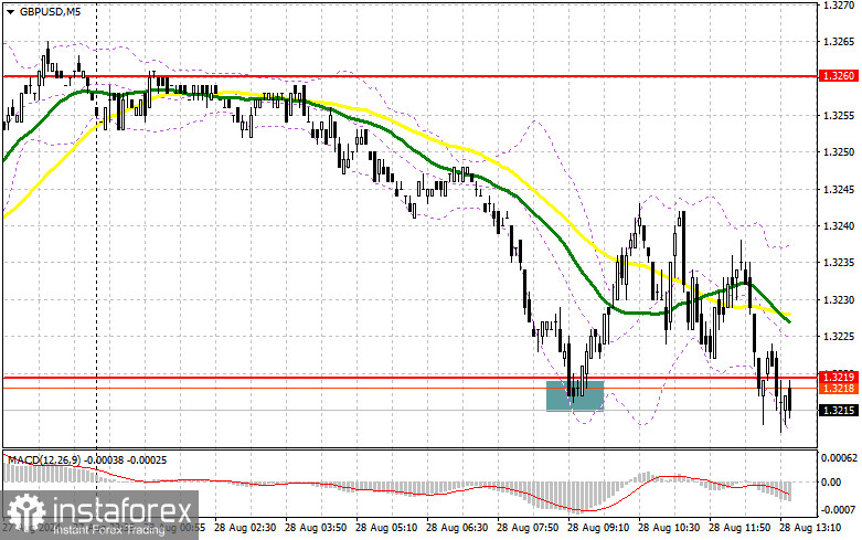 GBP/USD: план на американскую сессию 28 августа (разбор утренних сделок). Фунт быстро откупили