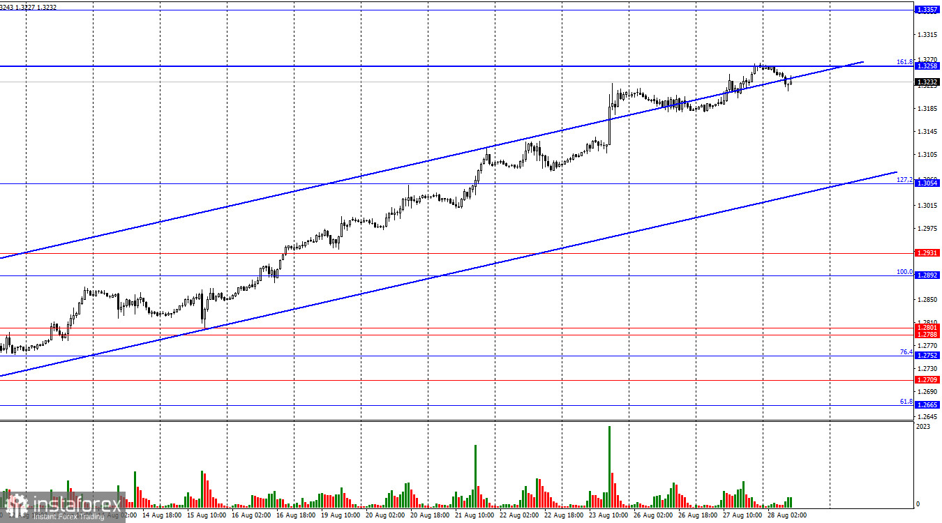  GBP/USD. 28 августа. Да будет коррекция! Или нет?