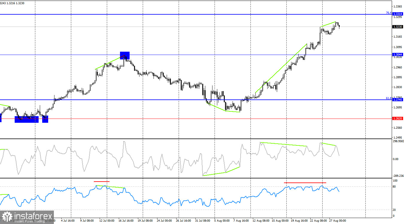  GBP/USD. 28 августа. Да будет коррекция! Или нет?