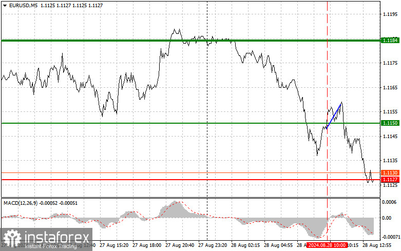 EUR/USD: Proste wskazówki dla początkujących traderów na 28 sierpnia (sesja amerykańska)