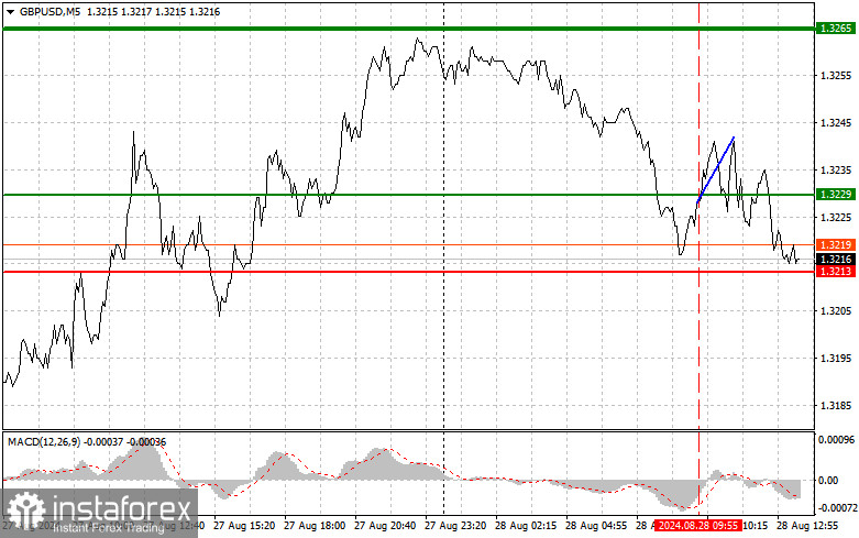 GBP/USD: Proste wskazówki dla początkujących traderów na 28 sierpnia (sesja amerykańska)