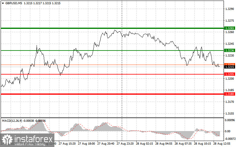 GBP/USD: Proste wskazówki dla początkujących traderów na 28 sierpnia (sesja amerykańska)