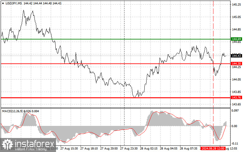 USDJPY: простые советы по торговле для начинающих трейдеров на 28 августа (американская сессия)