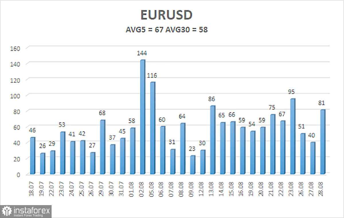  Análisis del par EUR/USD. El 29 de agosto. Continúa el pánico por el dólar.