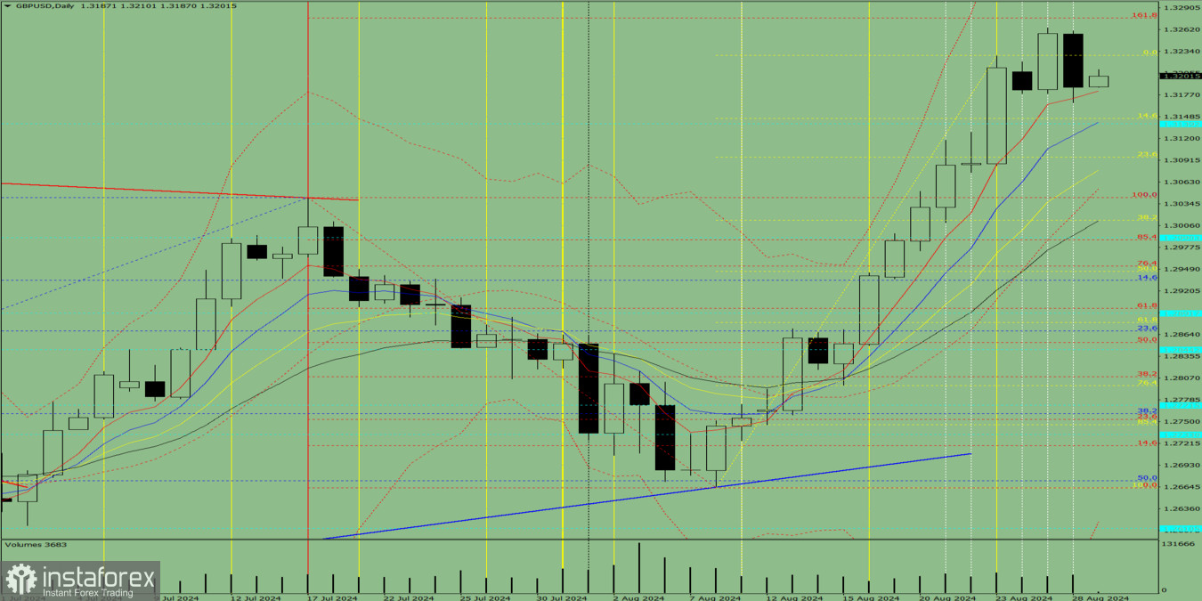 Индикаторный анализ. Дневной обзор на 29 августа 2024 года по валютной паре GBP/USD