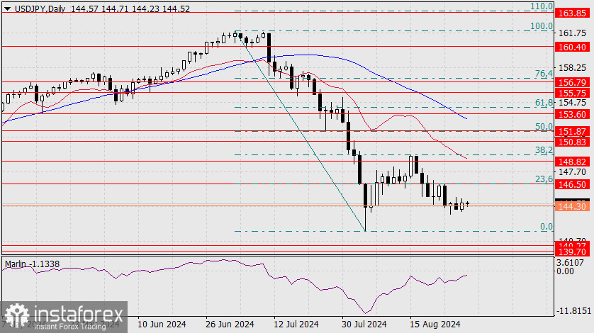 Прогноз по USD/JPY на 29 августа 2024 года