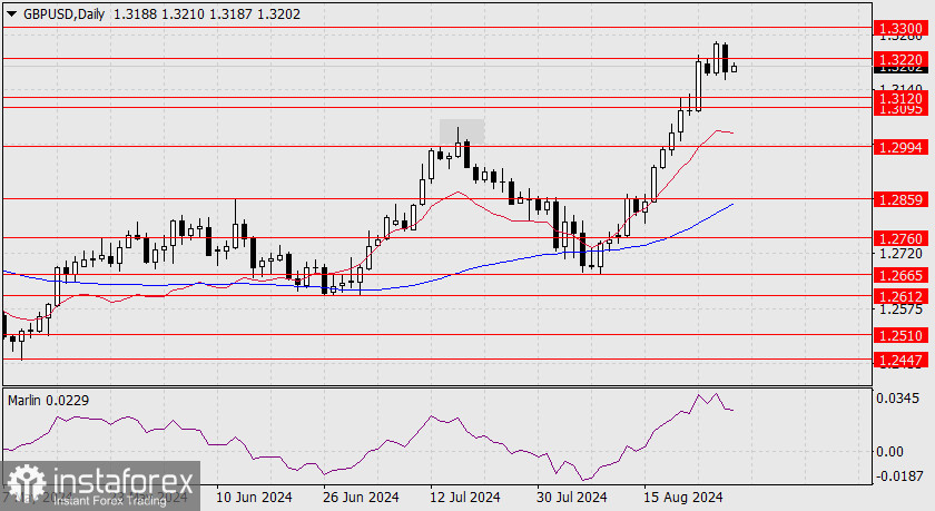 Прогноз по GBP/USD на 29 августа 2024 года