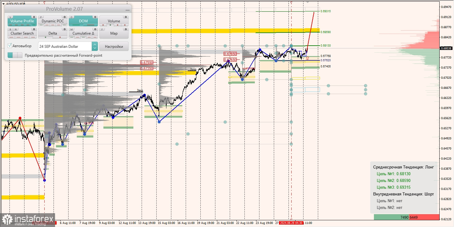 Маржинальные зоны и торговые идеи по AUD/USD, NZD/USD, USD/CAD (29.08.2024)