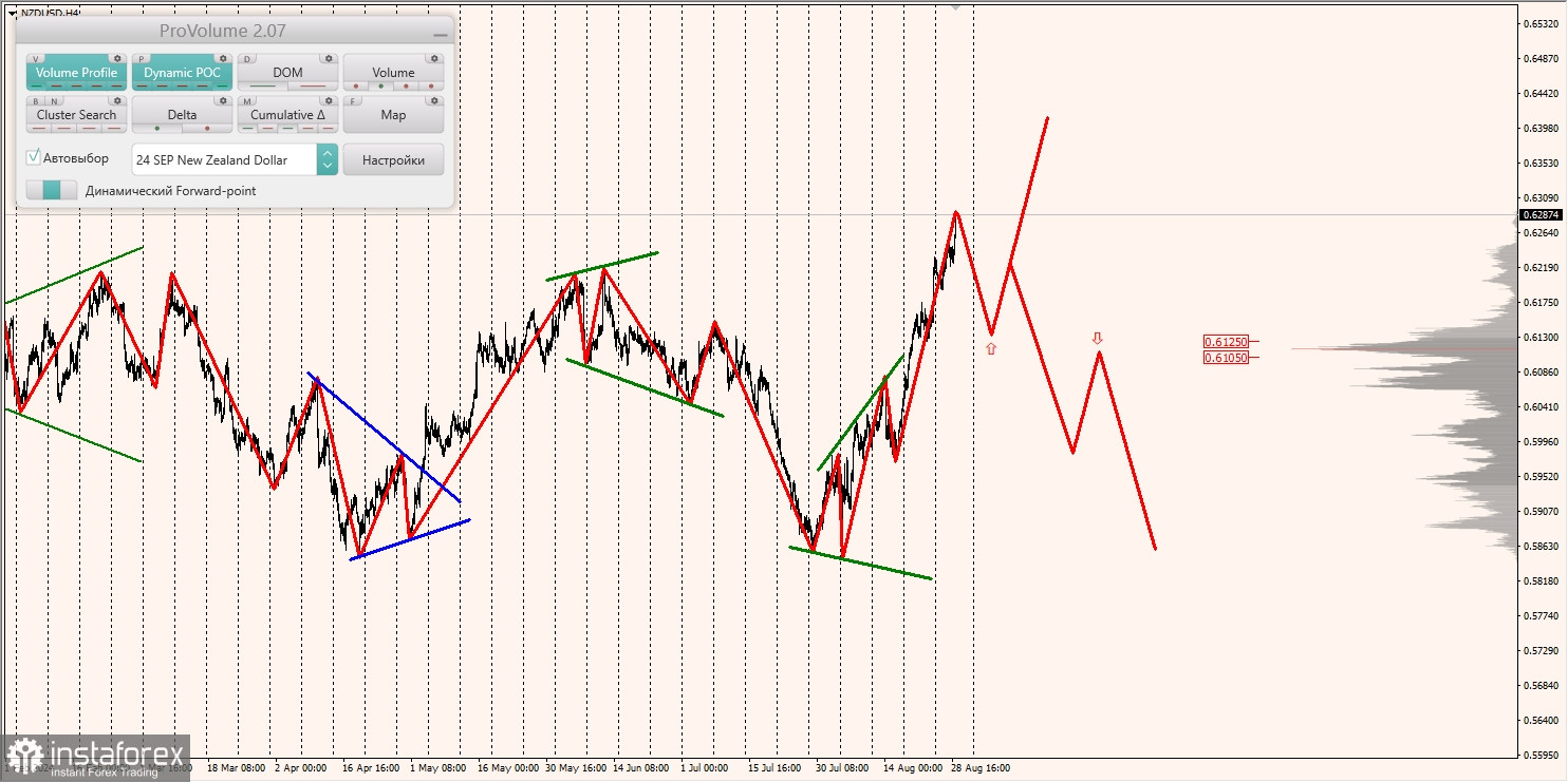 Маржинальные зоны и торговые идеи по AUD/USD, NZD/USD, USD/CAD (29.08.2024)