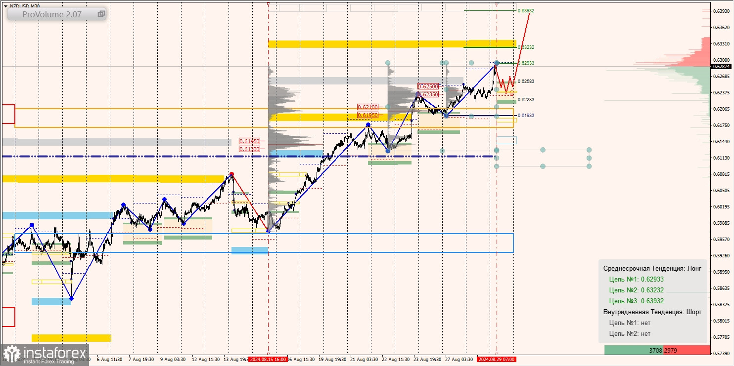 Маржинальные зоны и торговые идеи по AUD/USD, NZD/USD, USD/CAD (29.08.2024)