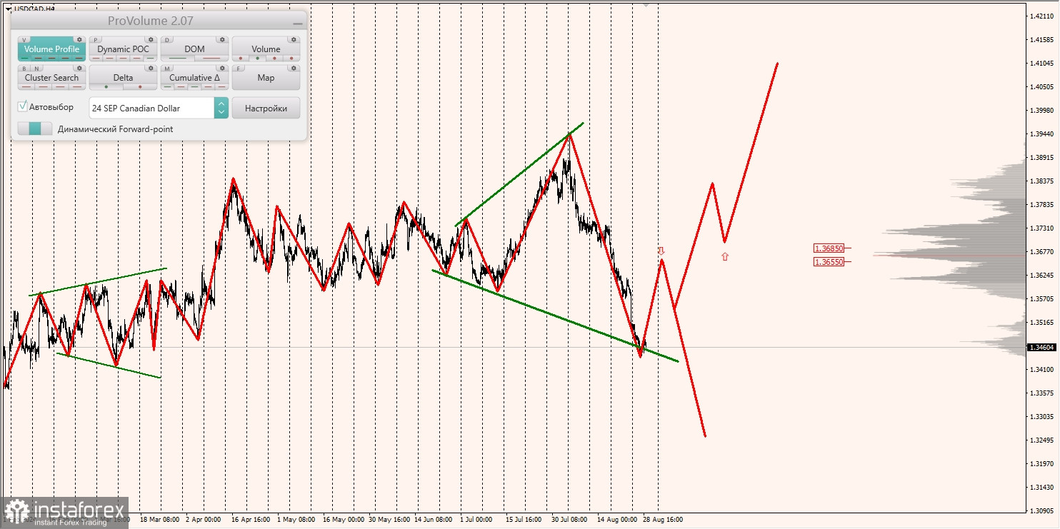 Маржинальные зоны и торговые идеи по AUD/USD, NZD/USD, USD/CAD (29.08.2024)