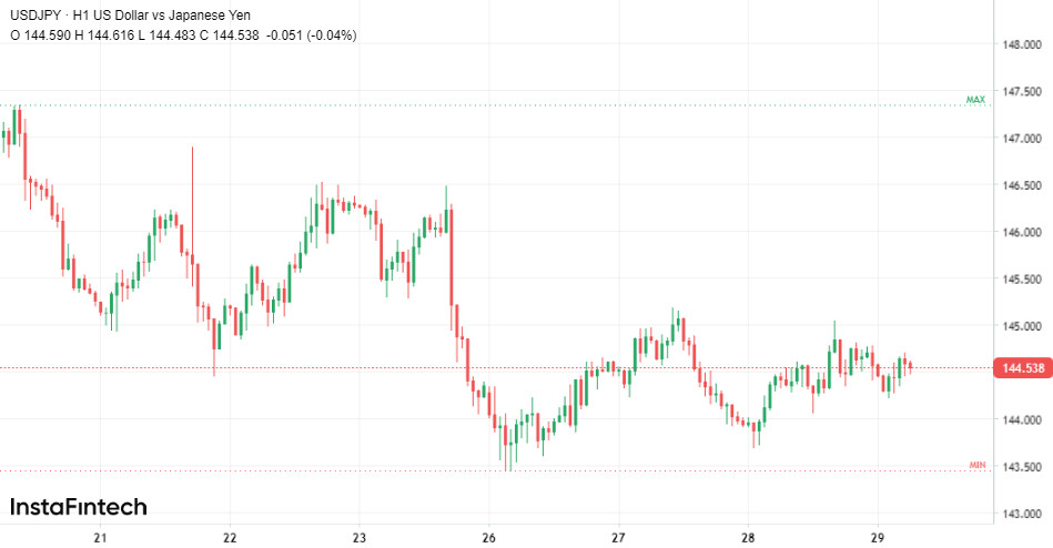 Не ставьте крест на USD/JPY. Доллар может еще приятно удивить 