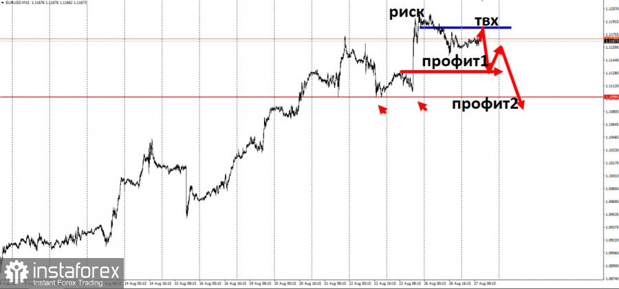 Забирайте деньги! Отработка торговой идеи по EUR/USD