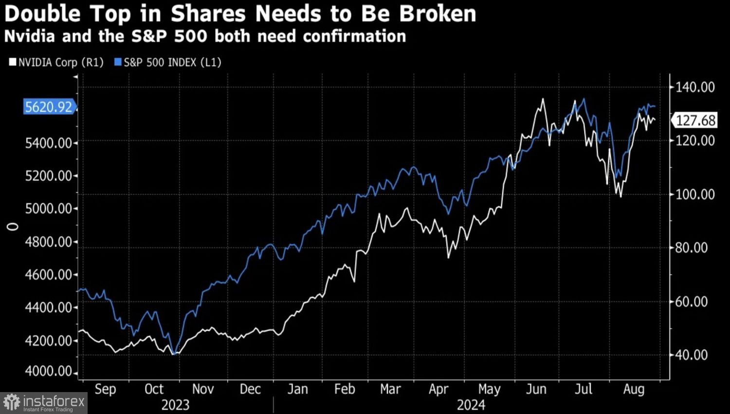 S&amp;P 500 в стране великанов