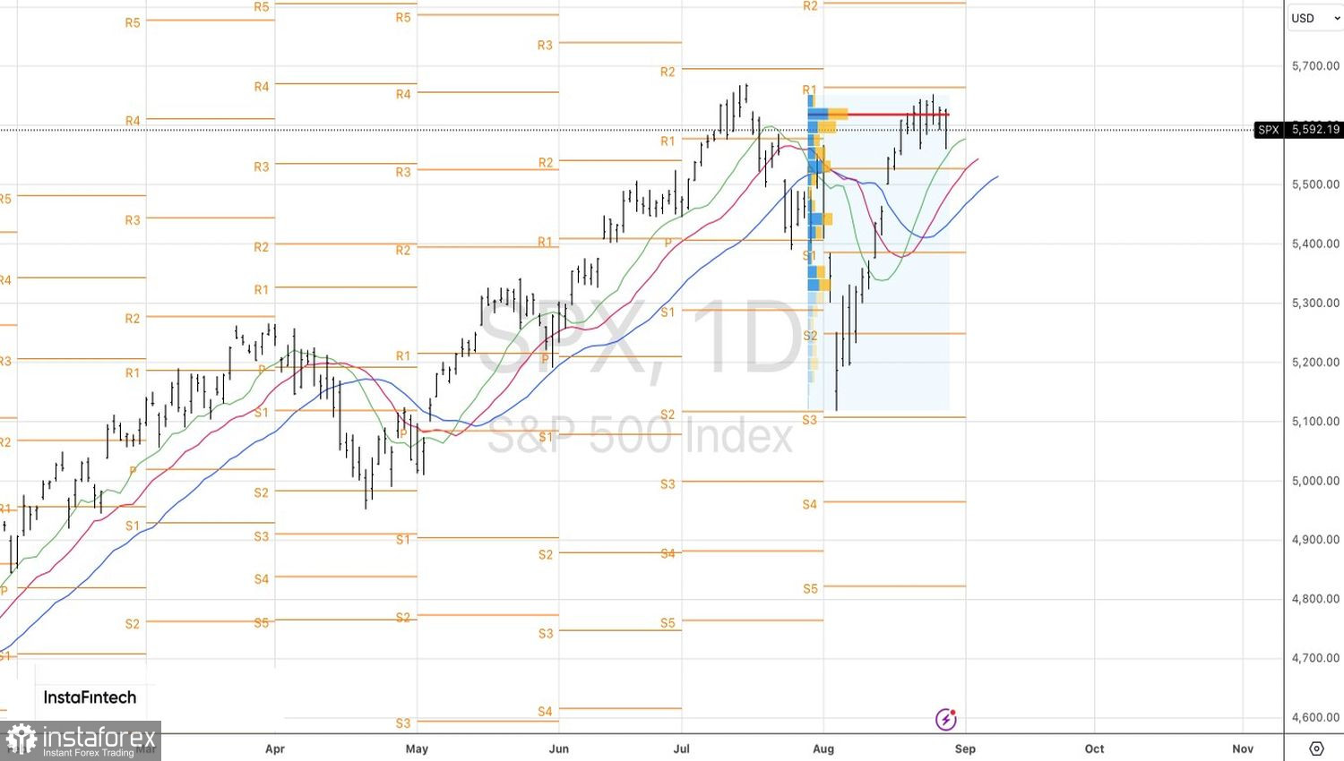 S&amp;P 500 в стране великанов