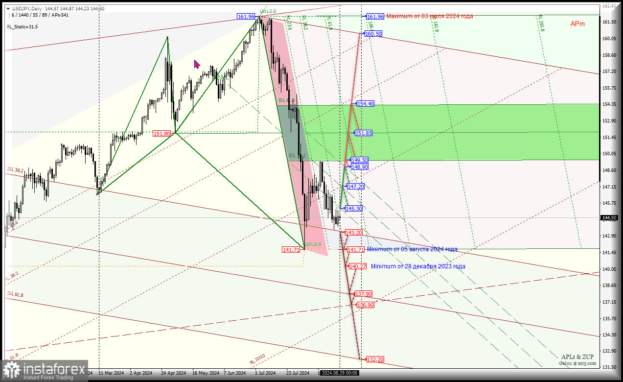 Japanese Yen - Daily - перспективы сентября. Комплексный анализ (с анимационной разметкой) APLs &amp; ZUP с 30 августа 2024 