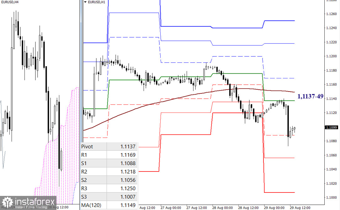 EUR/USD и GBP/USD 29 августа – технический анализ ситуации