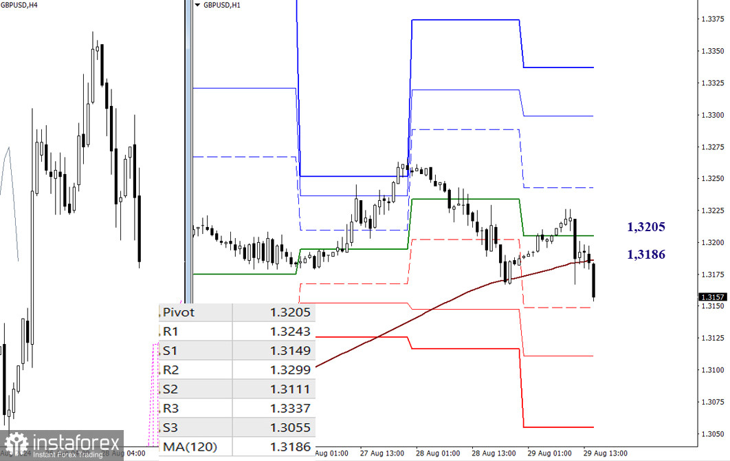 EUR/USD и GBP/USD 29 августа – технический анализ ситуации