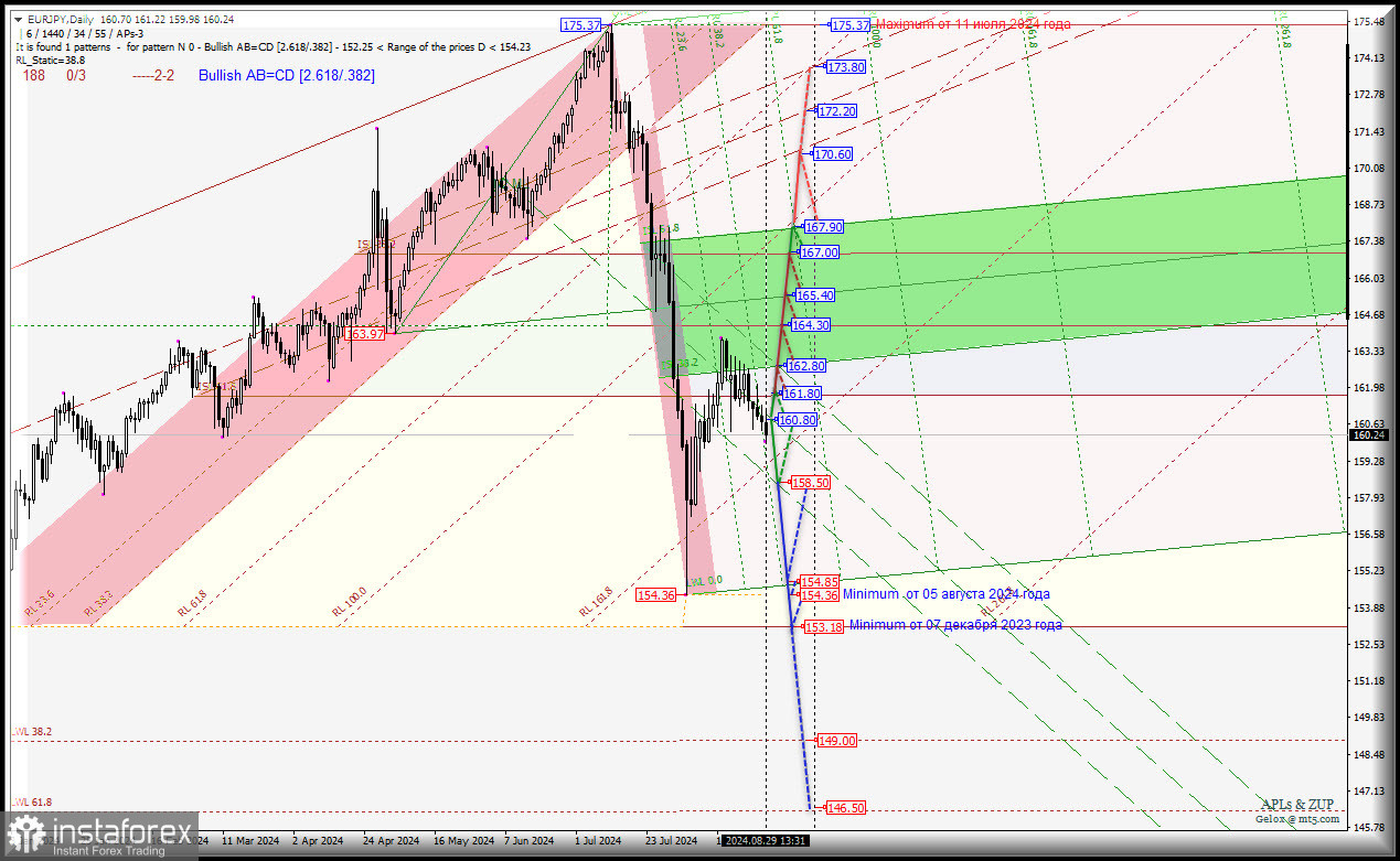 Euro vs Japanese Yen - Daily- перспективы сентября. Комплексный анализ (с анимационной разметкой) APLs &amp; ZUP с 30 августа 2024 
