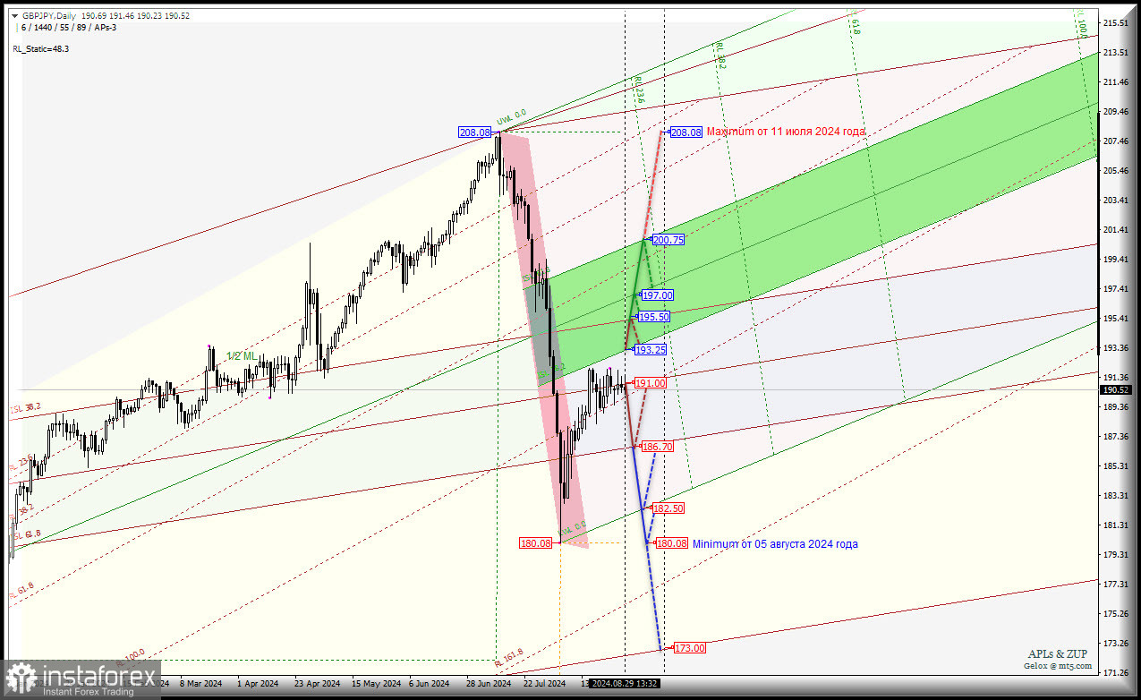 Great Britain Pound vs Japanese Yen - Daily - перспективы сентября. Комплексный анализ (с анимационной разметкой) APLs &amp; ZUP с 30 августа 2024 