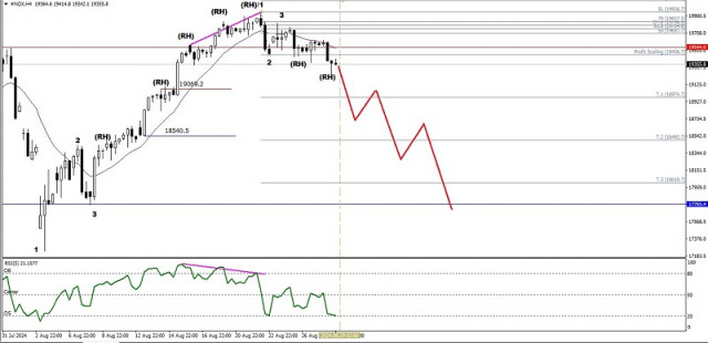 Analyse technique du mouvement intrajournalier des prix de l'indice Nasdaq 100, jeudi 29 août 2024.