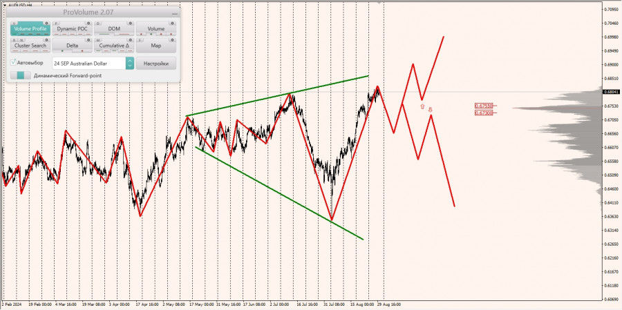 Маржинальные зоны и торговые идеи по AUD/USD, NZD/USD, USD/CAD (30.08.2024)