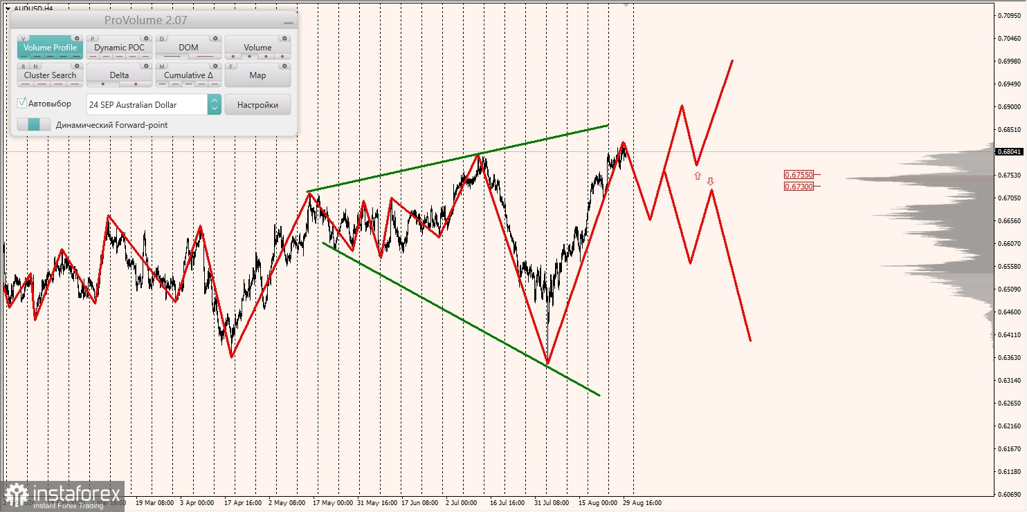 Маржинальные зоны и торговые идеи по AUD/USD, NZD/USD, USD/CAD (30.08.2024)