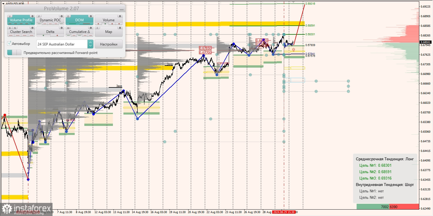 Маржинальные зоны и торговые идеи по AUD/USD, NZD/USD, USD/CAD (30.08.2024)