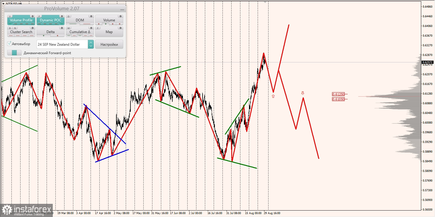 Маржинальные зоны и торговые идеи по AUD/USD, NZD/USD, USD/CAD (30.08.2024)