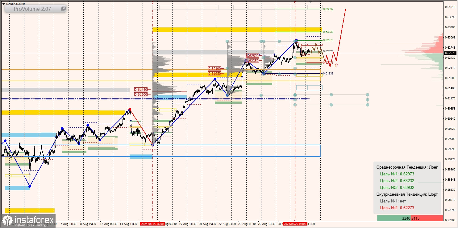 Маржинальные зоны и торговые идеи по AUD/USD, NZD/USD, USD/CAD (30.08.2024)