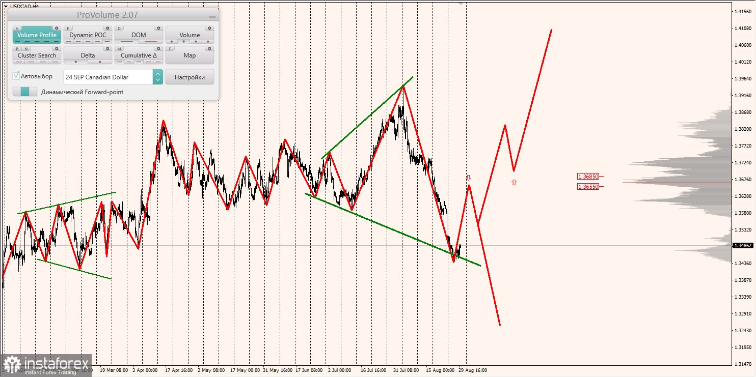 Маржинальные зоны и торговые идеи по AUD/USD, NZD/USD, USD/CAD (30.08.2024)