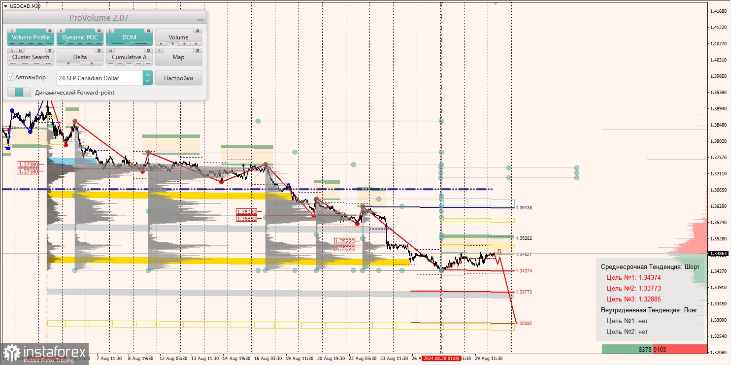 Маржинальные зоны и торговые идеи по AUD/USD, NZD/USD, USD/CAD (30.08.2024)