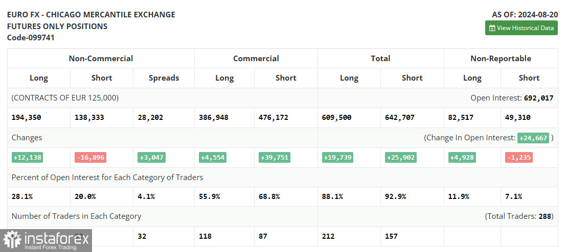 EUR/USD: план на европейскую сессию 30 августа. Commitment of Traders COT-отчеты (разбор вчерашних сделок). Евро и очередное обновление недельного минимума