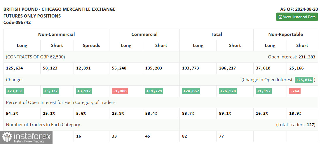 GBP/USD: план на европейскую сессию 30 августа. Commitment of Traders COT-отчеты (разбор вчерашних сделок). Фунт без желания, но теряет позиции