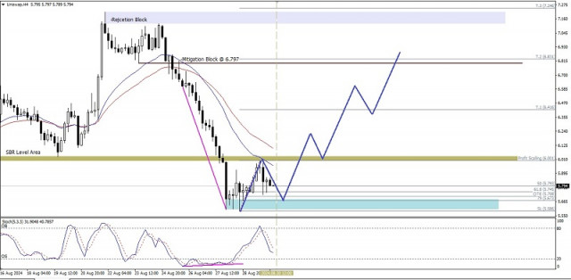 Technische Analyse der Intraday-Preisbewegungen der Kryptowährung Uniswap, Freitag, 30. August 2024.